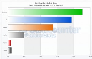 StatCounter-browser-ww-monthly-201206-201305-bar